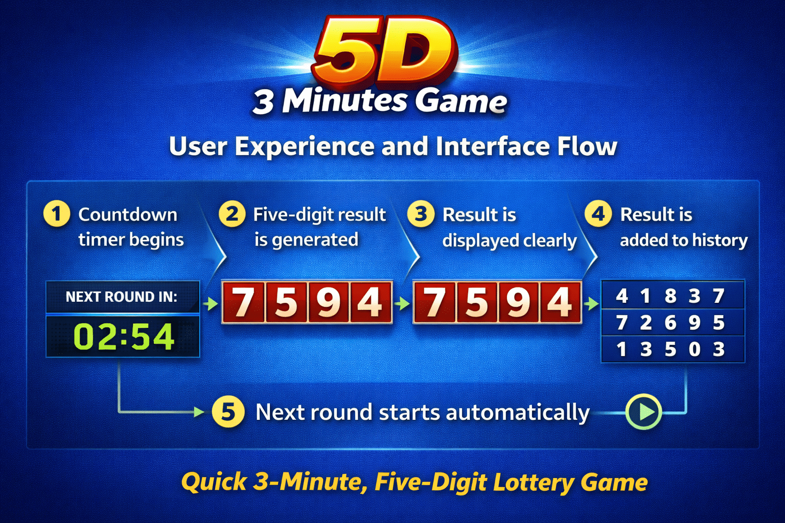 User Experience and Interface Flow