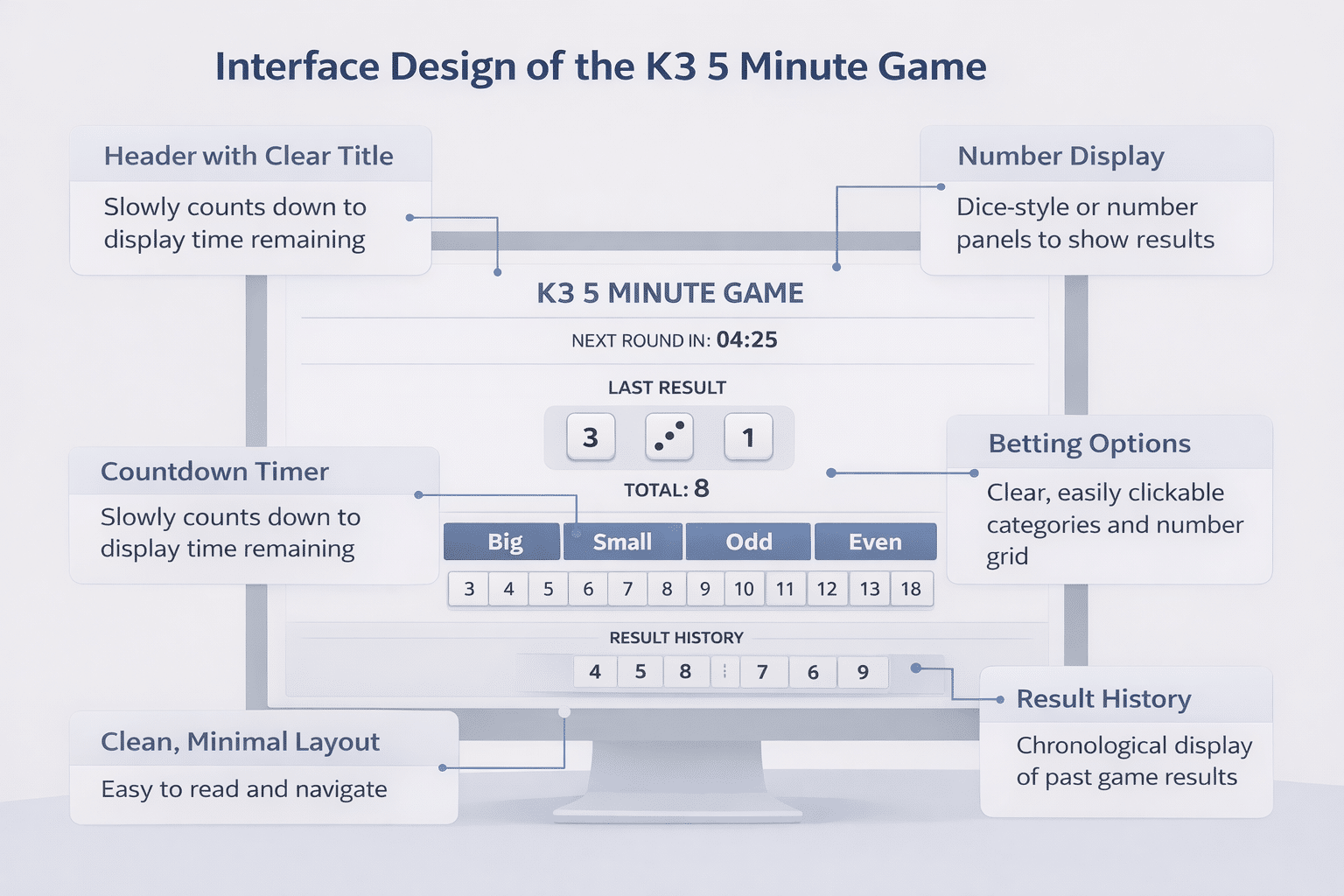 Interface Design of the K3 5 Minute Game